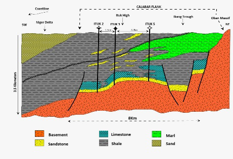 Figure 3: Structural and subsurface distribution of Cretaceous Facies from SW to NE in the Calabar Flank.