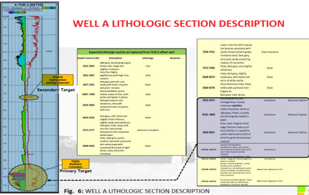 Figure 7: Lithologic Description of Well A with Well Log indicating identified horizons of interest. Comparative Analysis of Previous Work and current Research.