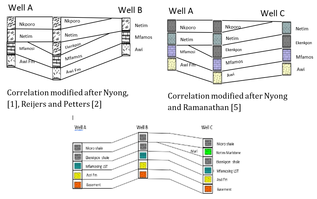 Figure 9: Correlation of stratigraphic units in previous and current works (Calabar current work).