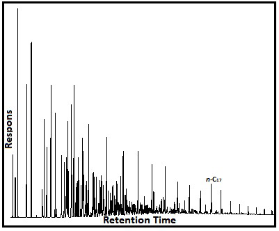 Figure 3: Gas chromatogram of whole oil showing n-alkanes.