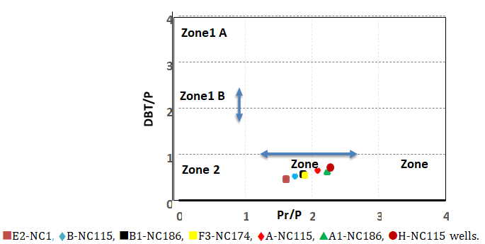 Figure 5: Cross-plot of DBT/P versus Pr/Ph for Murzuq Basin crude oils showing their source rock depositional environments and lithologies [10].