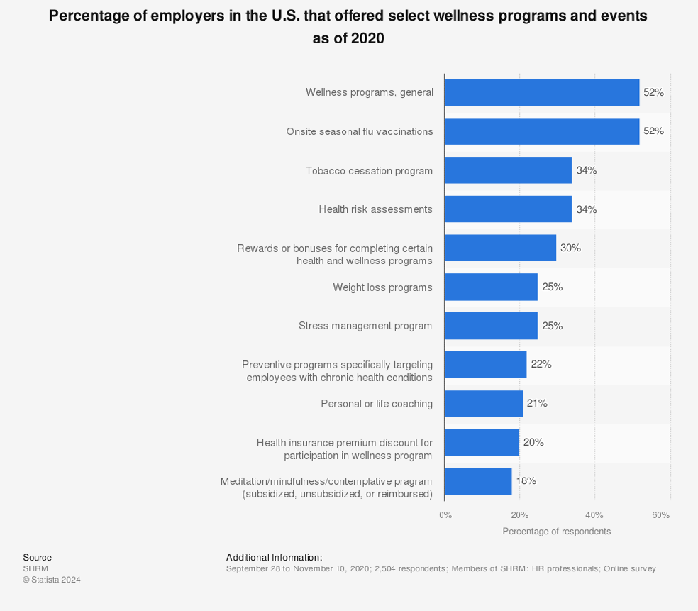 Figure 1: Results of an online survey from SHRM, retrieved from Statista (2024) of wellness programs and events offered as of 2020.