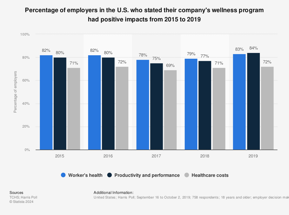 Figure 3: Summarizes a Harris Poll 2019 of employers who stated their company’s wellness program had positive impacts from 2015 to 2019.