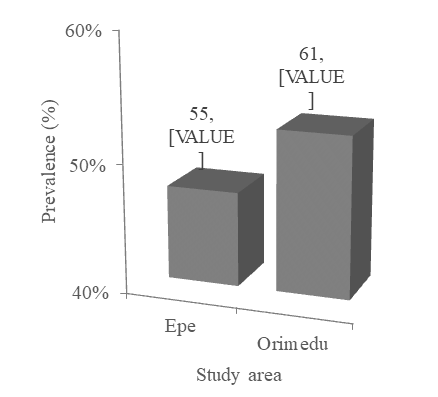 Figure 1: Prevalence of malaria in Epe and Orimedu.