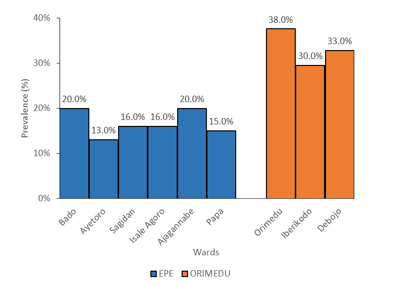 Figure 2: Malaria Prevalence at the Ward-Level in Epe and Orimedu.