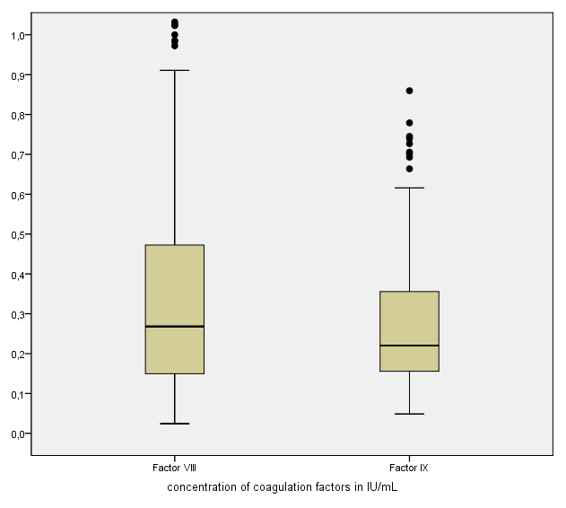 Figure 2: Sample repartition using the mean concentration of coagulation factors VIII and IX.