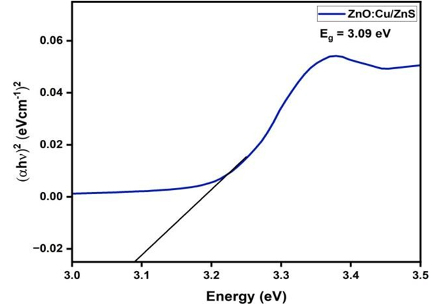 Figure 12: Different types of ZnO@ZnS Core Shell Nanoparticles.
