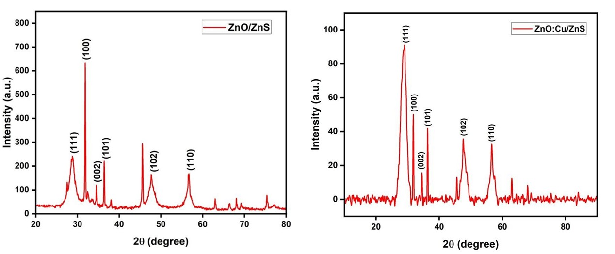 Figure 4: Undoped ZnO/ZnS NPs exhibit a total of six intense peaks which are indexed as (111), (100), (002), (101), (102), and (110) respectively. Of these, the peak with (100) plane has the highest intensity at θ value of 15.9257ᵒ and with intensity value of 635.69 a.u. It is found that the peak corresponding to (111) plane is due to the presence of ZnS and this indicates the encapsulation of ZnO by ZnS. The pure ZnO/ZnS NPs are also determined to have hexagonal wurtzite structure. The peak intensities of Cu doped ZnO/ZnS NPs is due to defect formation and micro strain effects. The as-prepared NPs are determined to possess hexagonal structure similar to the pure form. Similar to the undoped nanoparticles, Cu doped NPs also show six peaks with a slight variation in peak intensity. The crystalline size of both pure and Cu doped nanoparticles was calculated with the help of Debye-Scherrer equation which is mentioned below: