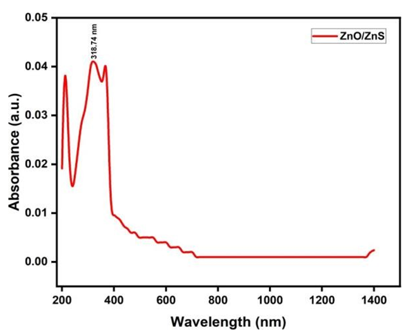 Figure 9: FT-IR spectra for pure and doped (ZnO:Cu/ZnS) CSNPs.