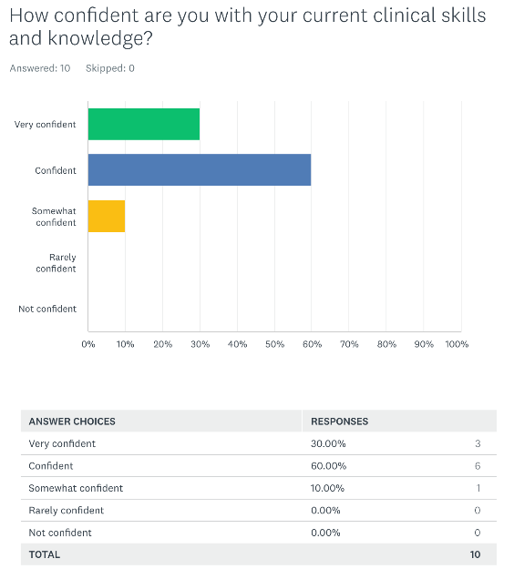 Figure 10: Level of Expertise of Nurses Surveyed According to Benner’s Theory. Discussion The aim of the study was to evaluate if continuing education sessions would positively impact nurse job satisfaction and clinical confidence. The results showed that the nurse’s surveyed (N=10) believed that workplaces that afforded staff continuing education, contributed to both job satisfaction and clinical confidence. This proved true across all care settings, also demonstrating a positive impact on retention. The data collected and presented provides further evidence of the effectiveness of training programs on nurse staff job satisfaction and clinical confidence which positively impacts patient outcomes [28,29].