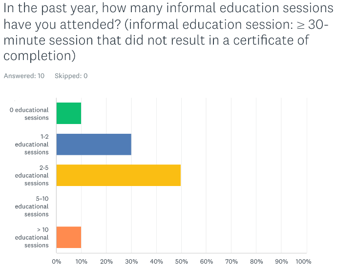 Figure 5: Job Satisfaction of Nurses Surveyed.