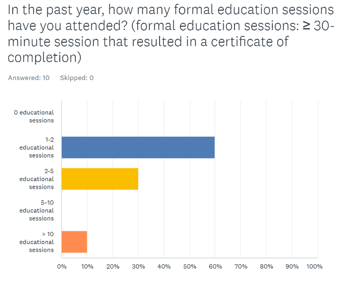 Figure 7: The Impact of Educational Sessions of Nurses Surveyed.