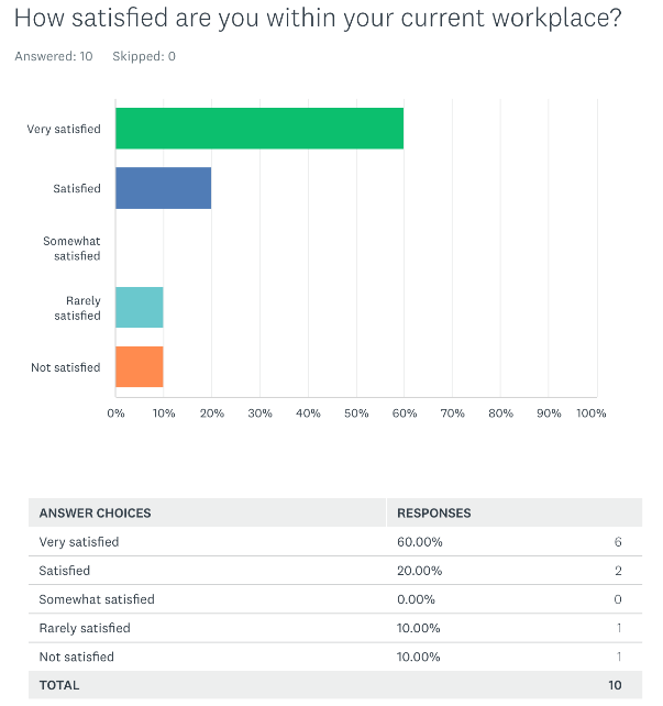 Figure 8: Retention Intentions of Nurses Surveyed. Figure 8 displays the nurse’s plan to stay within their current workplace. 70% of the nurses reported Yes, they plan to stay within their current workplace, 20% reported Maybe they would stay within their current workplace, and 10% reported No they do not plan to stay within their current workplace.