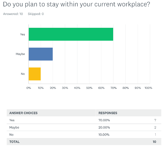 Figure 9: Preferred Learning Modality of Nurses Surveyed. Figure 9 displays the participants learning preference. 50% of the nurses surveyed reported that their learning preference was in-person, 30% reported that their learning preference was virtual, and 20% reported they had no learning preference.