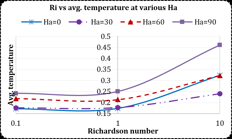 Figure 4: As can be seen from figure, heat transfer rate increases with the increasing values of solid fraction of nanoparticle which enhances the healthier thermal transport of the fluid within the enclosure. The better enrichment of heat transfer is obtained for increasing values of Richardson numbers and the rate of increase is developed in the natural convection regime than that of forced convection regime. It is apparent in the figure that heat transfer rate is minimum in the forced convection regime for pure fluid and maximum at ϕ = _0.1_ in the natural convection regime.