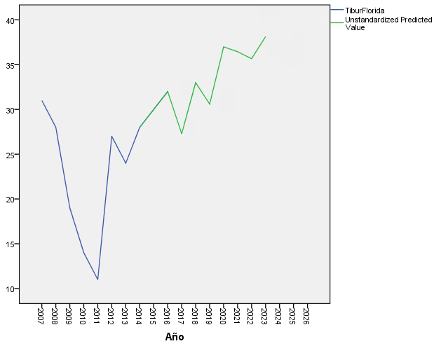 Figure 3: Actual and predicted value for shark attacks in Florida.