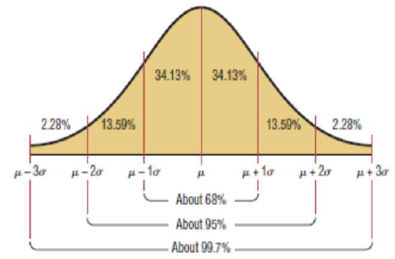 Figure 2: With a mean of 56 and a standard deviation of 3.13, X has a normal distribution. For every given normal distribution, the probability that a random variable would lie between one standard deviation and the mean is 0.68. Consequently, the project has a 68% chance of taking 50 to 62 days to finish. In contrast, there is a 95% chance that X will fall within two standard deviations, or between 44 and
