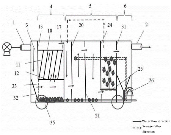 Figure 1: The device includes an outer box and an internal treatment box, with a water inlet and outlet at the left and right ends, respectively. The internal treatment box is located inside the outer box and consists of a water distribution area, a primary sedimentation area, a biochemical reaction area, and a secondary sedimentation area, arranged in that order from left to right. The main body of the equipment is made of steel, with overall dimensions of 213 cm × 115 cm × 165 cm and an effective operating volume of 2000 liters.