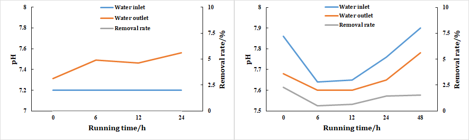 Figure 2: ** Changes in pH.