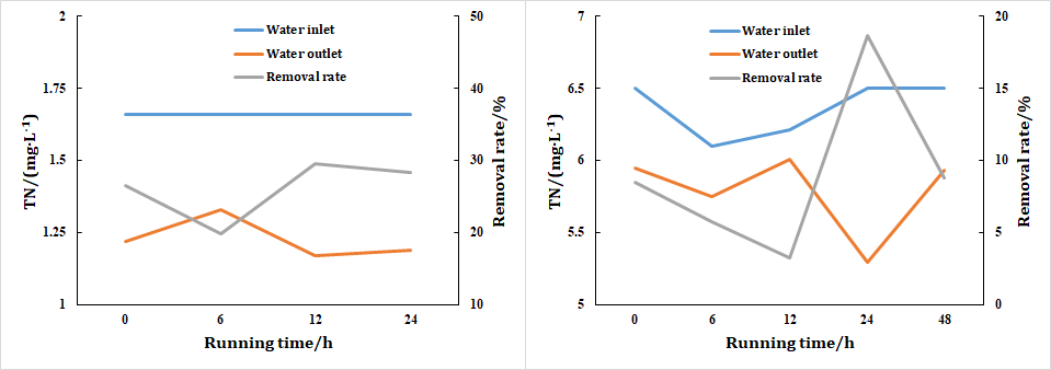 Figure 5: ** Changes in total nitrogen.