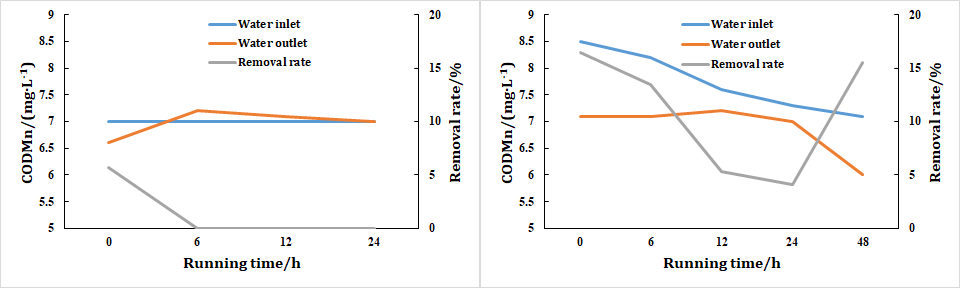 Figure 6: ** Changes in permanganate index.