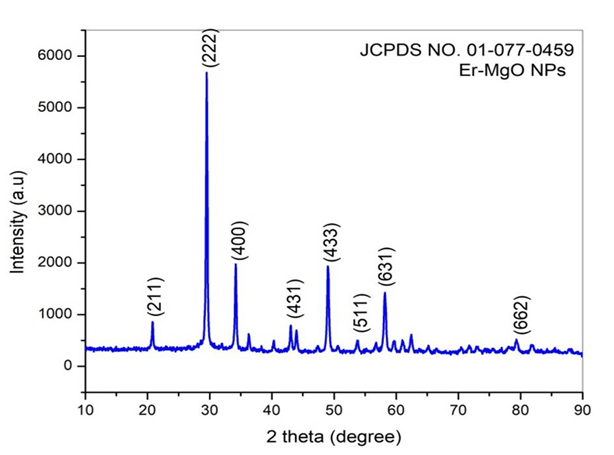 Figure 1: The XRD pattern shows five diffraction peaks at 2θ values 20.65, 29.61, 34.12, 43.49, 49.16, 53.82, 58.12, and 79.37º, which were assigned to the reflection of (211), (222), (400), (431), (433), (511), (631), and (662) planes of Er2O3 [10,11]. The noticed diffraction peaks are in good agreement with the cubic phase structure of Er2O3 (JCPDS No: 01-077-0459). A diffraction peak was observed at 2θ ≈ 26.65° (002) in the XRD pattern of Er2O3, which well coincided with the XRD pattern of literature data. It reveals the successful integration form of Er2O3 [12]. Figure 1, clearly exhibits the peaks at angles of 18.57, 36.96, 38.02, 42.98, 62.36, 74.71, and 78.66° which correspond to (1 1 1), (0 0 2), (2 0 2), (1 1 3), and (222) planes (JCPDS No. 87-0653), which reveals the formation of the polycrystalline cubic structure of MgONPs. XRD pattern shows a high intense (0 0 2) orientation peak revealing the high crystallinity of the synthesized material. The mean crystallite size is calculated using (0 0 2) reflection and found to be 25 nm. The XRD pattern shows the cubic structure, and the crystallite size is found to be 20 nm [13].
