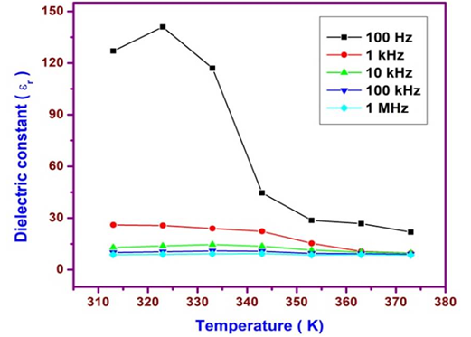 Figure 10: Temperature Dependence of the Dielectric Constant of Nanoparticles.