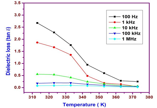 Figure 11: Temperature Dependence of the Dielectric Loss of Nanoparticles.