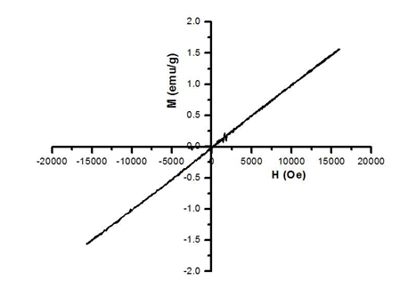 Figure 12: M-H Plot of Er-Doped MgO Nanoparticles.