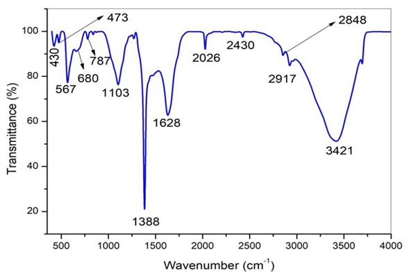 Figure 2: It shows the stretching vibration mode ~680, 787, and 1103 cm−1 indicating Mg–O–Mg bonds. The fingerprint region of Erbium shows the absorption bands at 567, 473, and 430 cm-1 with groups Er-O-Er and Er-O, respectively [14]. The absorption in the range 1200- 4000 cm−1 is due to the surface activity of the erbium oxide. The distinct band is observed in the wave numbers ~1388 and 1628 cm−1, denoting the bending vibration of the surface hydroxyl group. Broadband is observed at 3421 cm−1 due to the O–H stretching vibration of water molecules [15-17].
