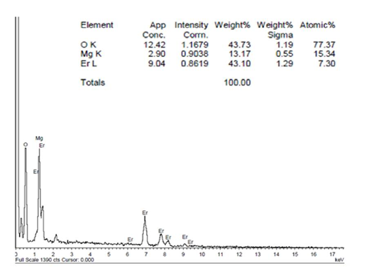 Figure 6: EDX Spectrum of Er-Doped MgO Nanoparticles.
