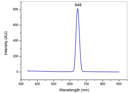 Figure 7: PL spectrum at room temperature was executed to find out the optical properties of Er-MgO NPs. PL spectrum Figure 7 of Er-MgO NPs confirms the emission of UV radiation at 341 (3.10eV), and the excitation band found in the red region of light at 648 nm (1.61eV). This may be due to the oxygen vacancies in Er-MgO NPs causing the broader peak at a larger wavelength in the PL spectrum.