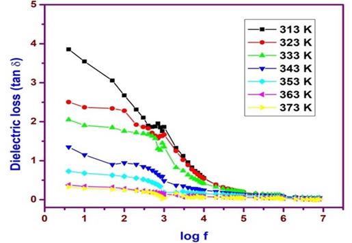 Figure 9: The Frequency Dependence of the Dielectric Loss of Nanoparticles.