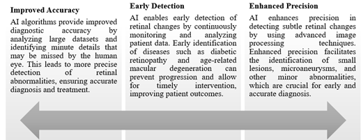 Figure 3: Advantages of AI in Detecting Subtle Retinal Changes.