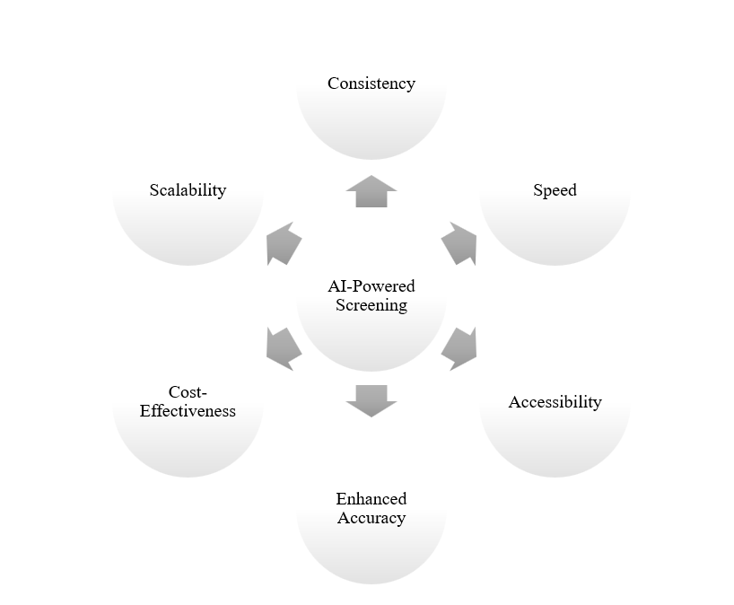 Figure 4: Benefits of AI-powered Screening.