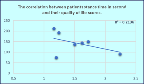 Figure 3: Correlation between lower extremity stance time in seconds and quality of life score.