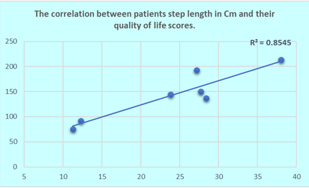 Figure 4: Correlation between lower extremity step length in Cm and quality of life score.