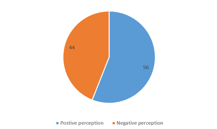 Figure 1: Participants’ Perception of COVID-19 Vaccination.