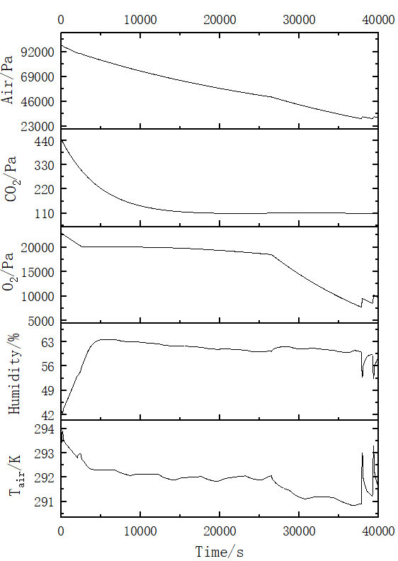 Figure 1: Variation curve of total pressure in sealed chamber with different equivalent leakage conditions.