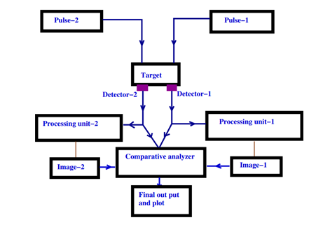 Figure 1: A schematic diagram of proposed DP-PAT. Description of Instrumentation and Method of Measurement of Drug Activity In Figure 2, the target is under the focus of two different laser pulses. Laser pulse-1 corresponds to the frequency of the used contrast agent before its drug action and laser pulse-2 corresponds to the frequency of the contrast agent after its drug action. There are two in- dependent detectors.