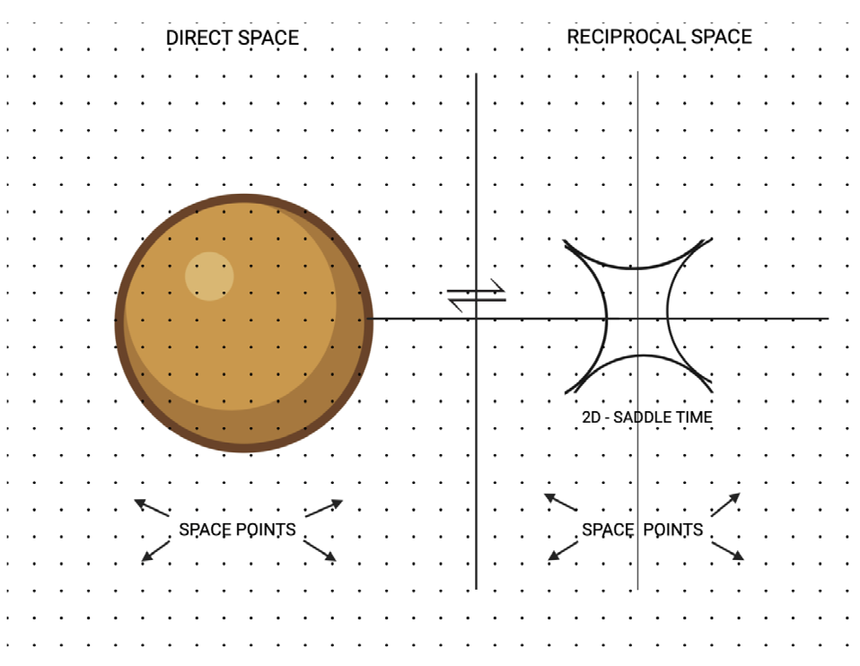 Figure 2: Geometries of the entire space quantum.