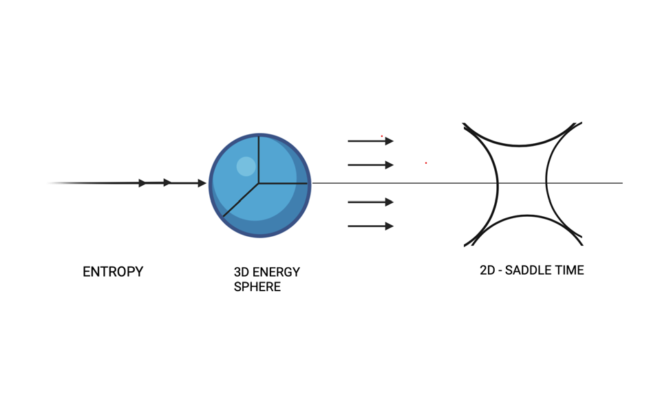 Figure 5: Typical representation of the atom in TSQ as (Energy X Entropy X Time) and state of equilibrium Tt= 1.0.