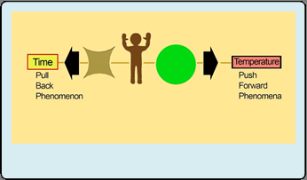 Figure 6: Manifestation of time variable of the universe Tt<1.0.