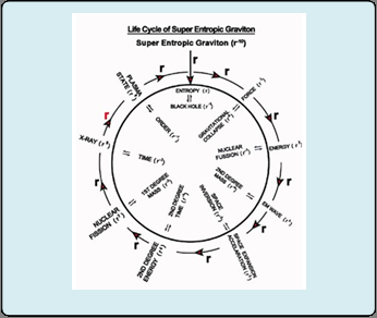 Figure 8: Universal Graviton Cycle.