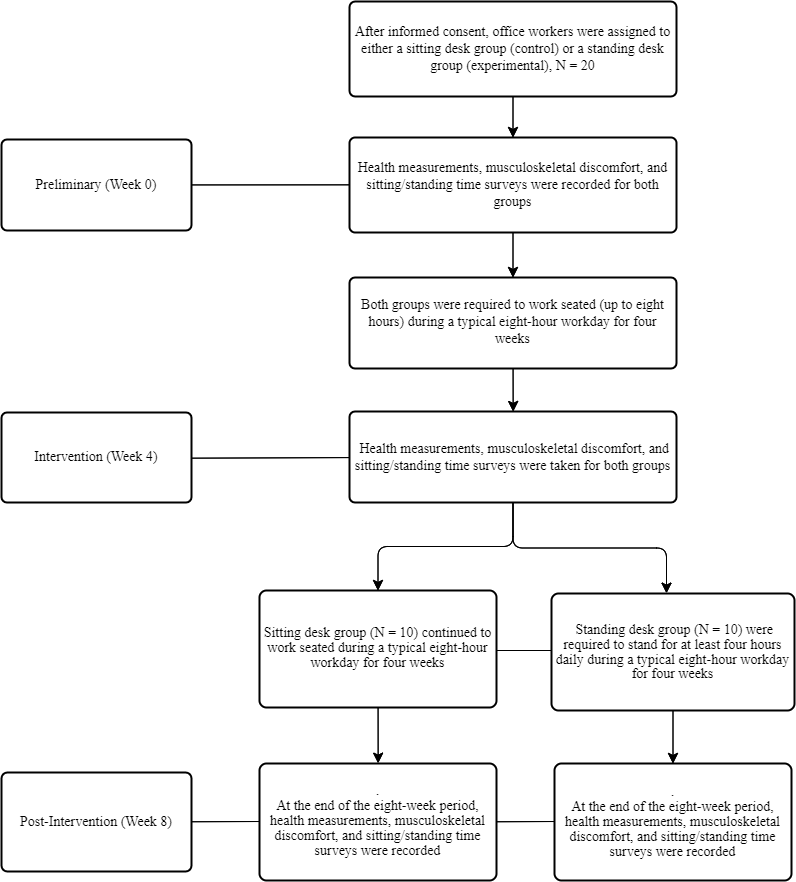 Figure 3: Flow Chart of Experiment Design Protocols.