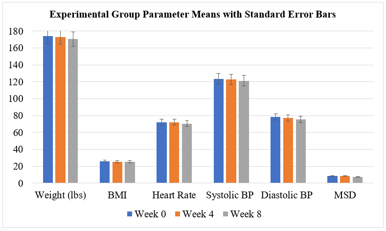 Figure 4: Control Group Parameter Means with Standard Error Bars.