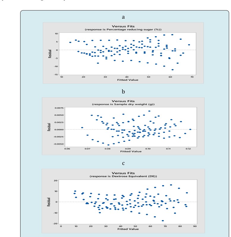 Figure 2: Fit regression model of saccharificationof breadfruit starch.