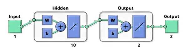 Figure 3: Fuzzy inference system variables (Inputs: E, M, K, Tr; Output: FP).