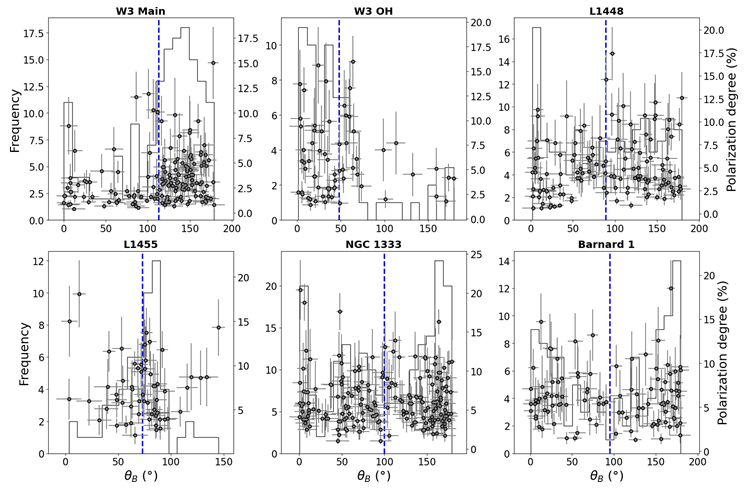 Figure 1: Histogram of θB and scatter plot of polarization degree (p) vs. θB with error bars for the core regions. The histograms illustrate the distribution of magnetic field vector position angles (θB), with a blue dotted line in each plot indicating the mean position angle (θBmean) for the respective core regions. The scatter plots depict the polarization degree (p) across various position angles in these regions, with error bars representing the uncertainties associated with each value of p and θB. The scatter plots, inclusive of error bars, reveal that the majority of data points cluster within the ranges of 113◦ < θB < 175◦ and 0.8% < p < 6% for the W3 Main region, as well as within 0° < θB < 75° and 1% < p < 16% for the W3 OH region. In contrast, the remaining plots exhibit a greater dispersion in both p and θB values, indicating a more complex relationship in those regions.