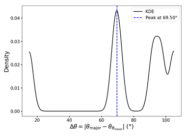 Figure 10: KDE plot of the angular difference, ∆θ (= θBmean θmajor), for the filament regions. The blue dashed line denotes the peak of the KDE curve for ∆θ, which occurs at 69.50°. This suggests that the plane-of-sky component of the mean magnetic field is nearly perpendicular to the major axis of the filamentary structures.